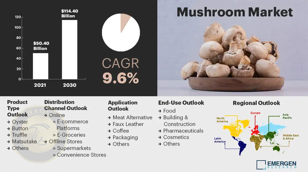 تجزیه و تحلیل بازار جهانی قارچ