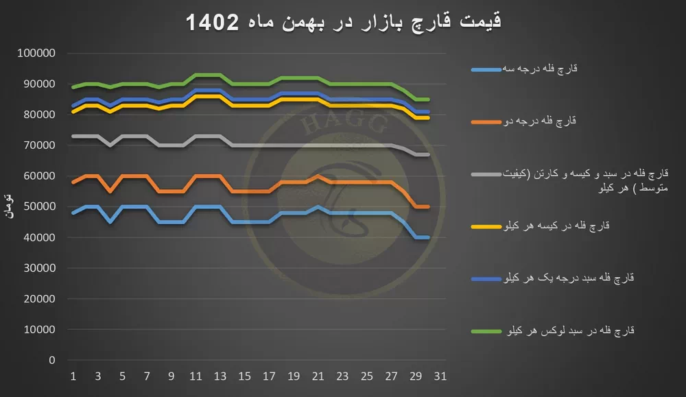 نمودار تغییرات قیمت قارچ در بهمن 1402