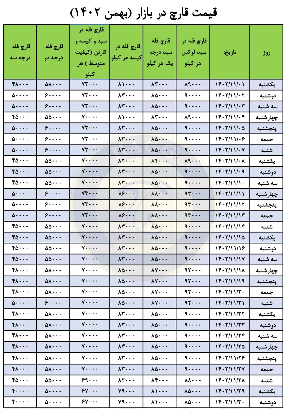جدول قیمت قارچ فله - بهمن 1402