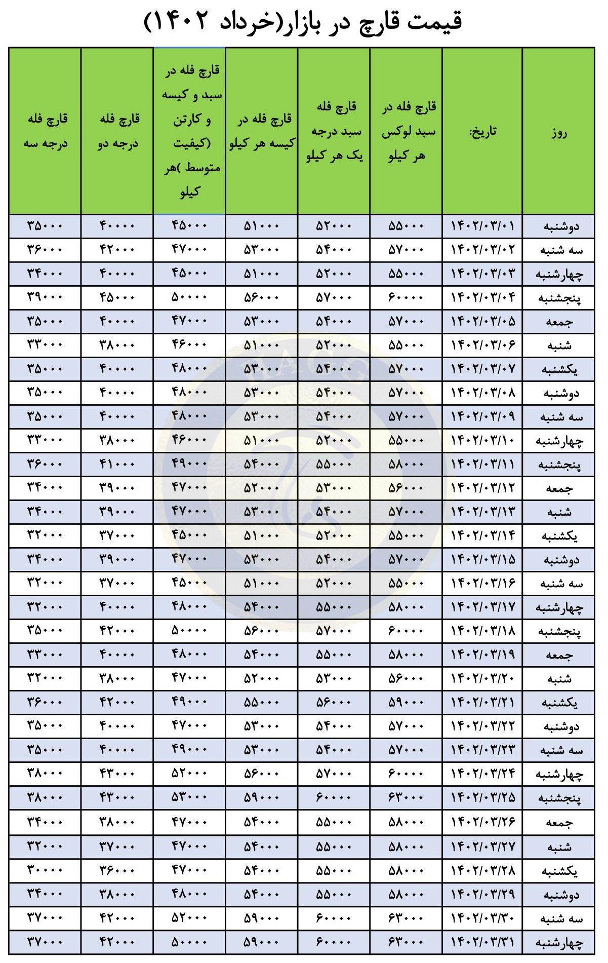 جدول قیمت قارچ در خرداد ماه 1402