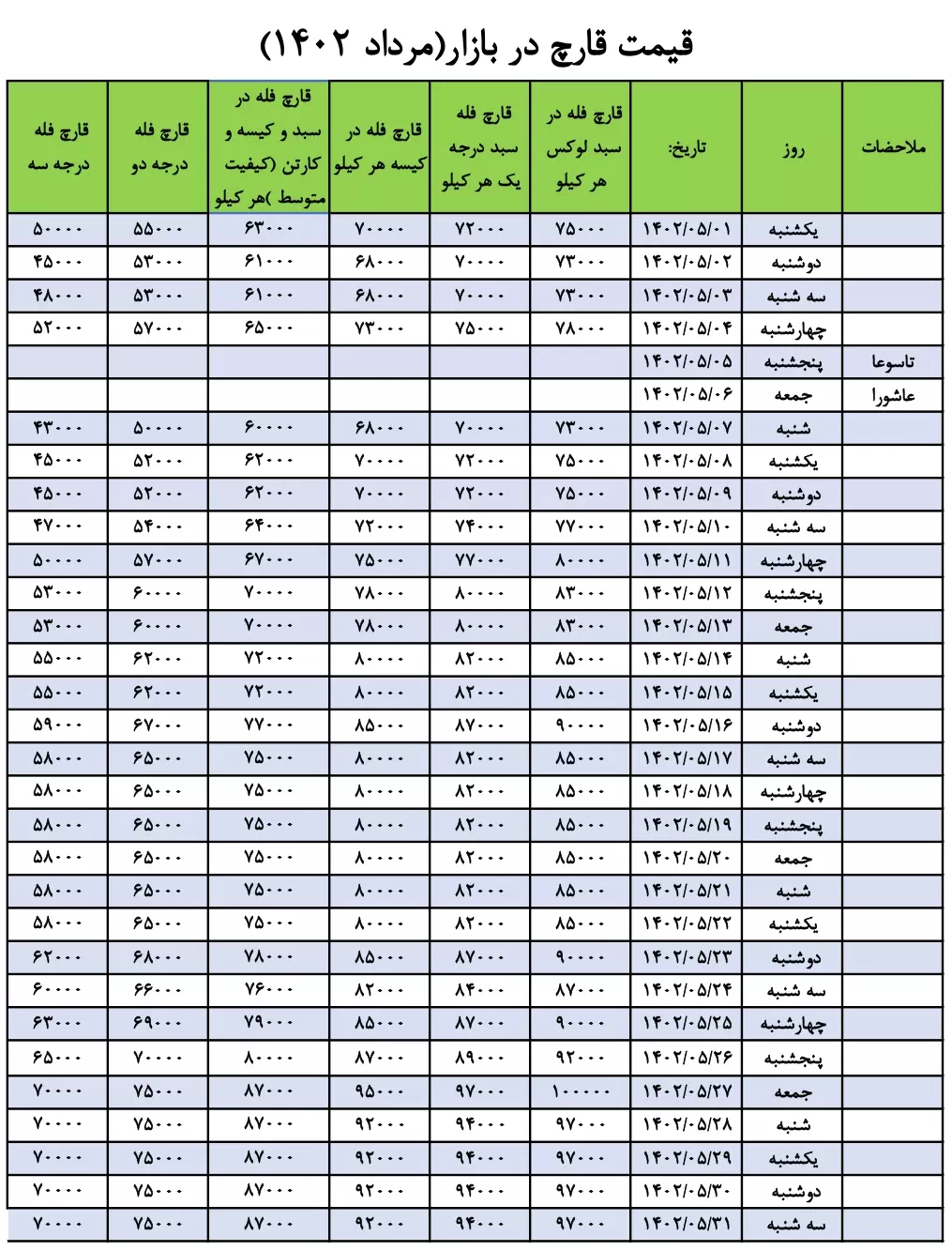 جدول تغییرات قیمت قارچ در مرداد 1402