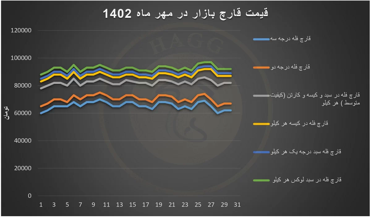 نمودار تغییرات قیمت قارچ در مهر ماه 1402