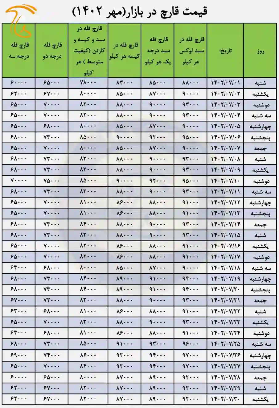 نمودار و میانگین قیمت قارچ سال 1402