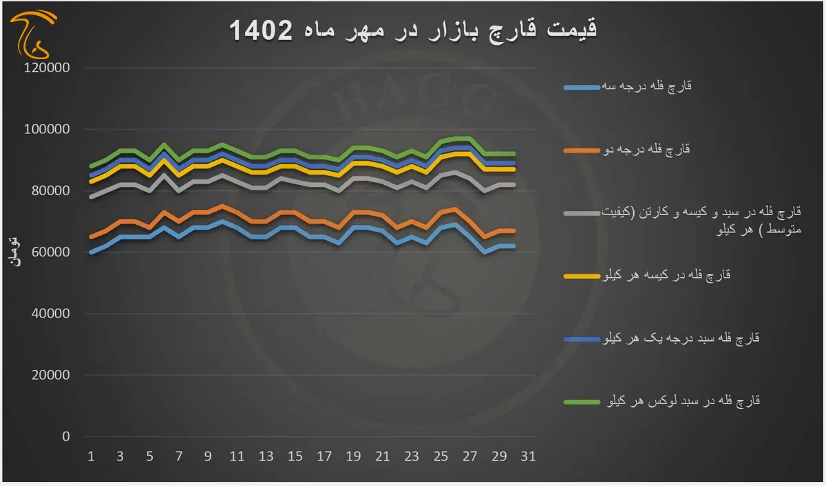 نمودار تغییرات قیمت قارچ در مهر ماه 1402