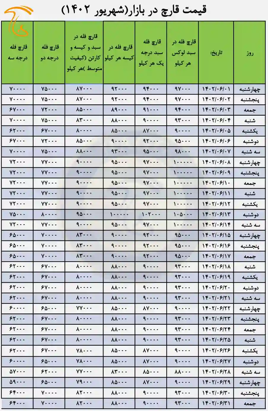 نمودار و میانگین قیمت قارچ سال 1402