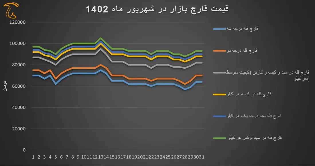 نمودار تغییرات قیمت قارچ در شهریور ماه 1402