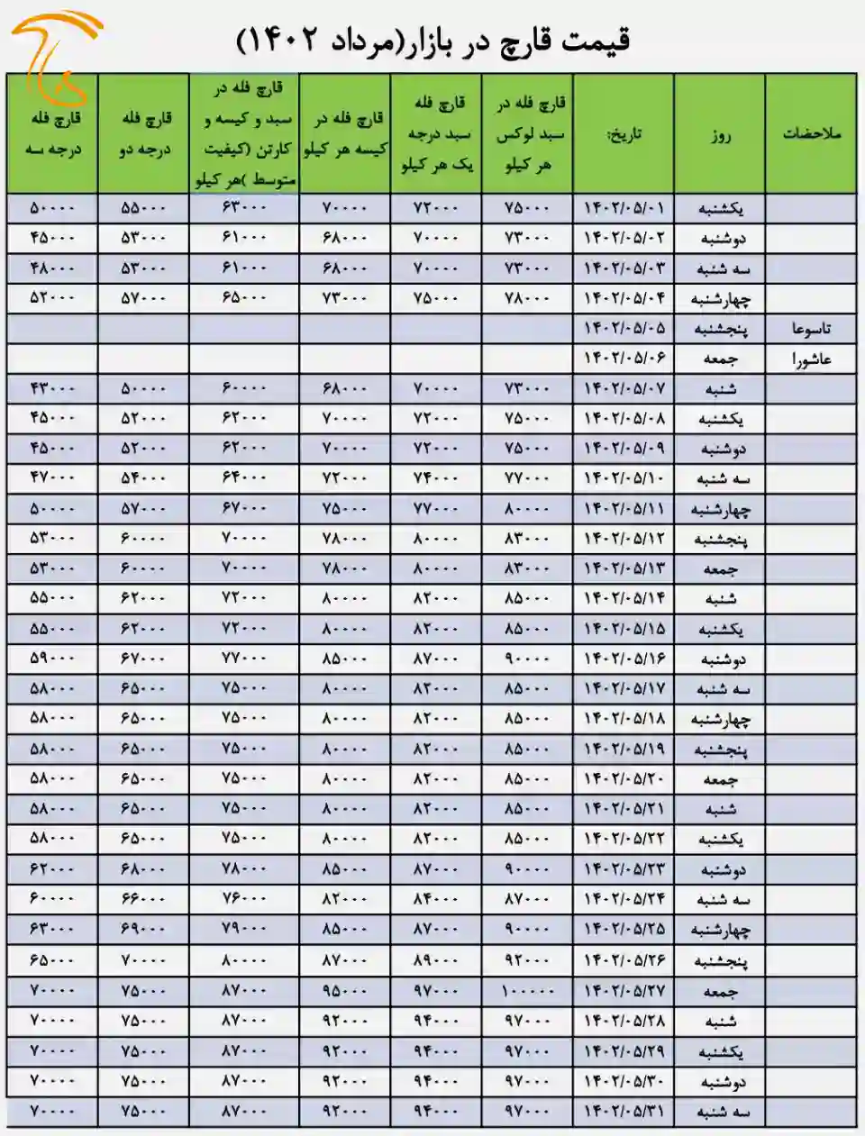 جدول تغییرات نرخ فروش قارچ در مرداد 1402