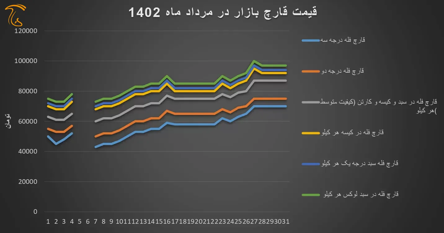نمودار نوسانات بهای فروش قارچ در مرداد 1402