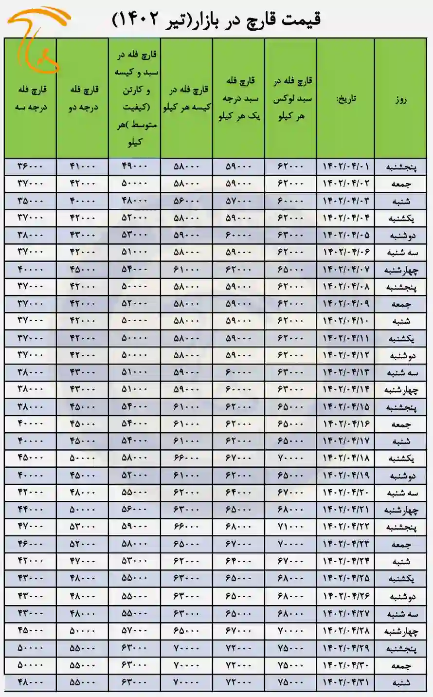 جدول ریز قیمت ماهیانه قارچ خوراکی