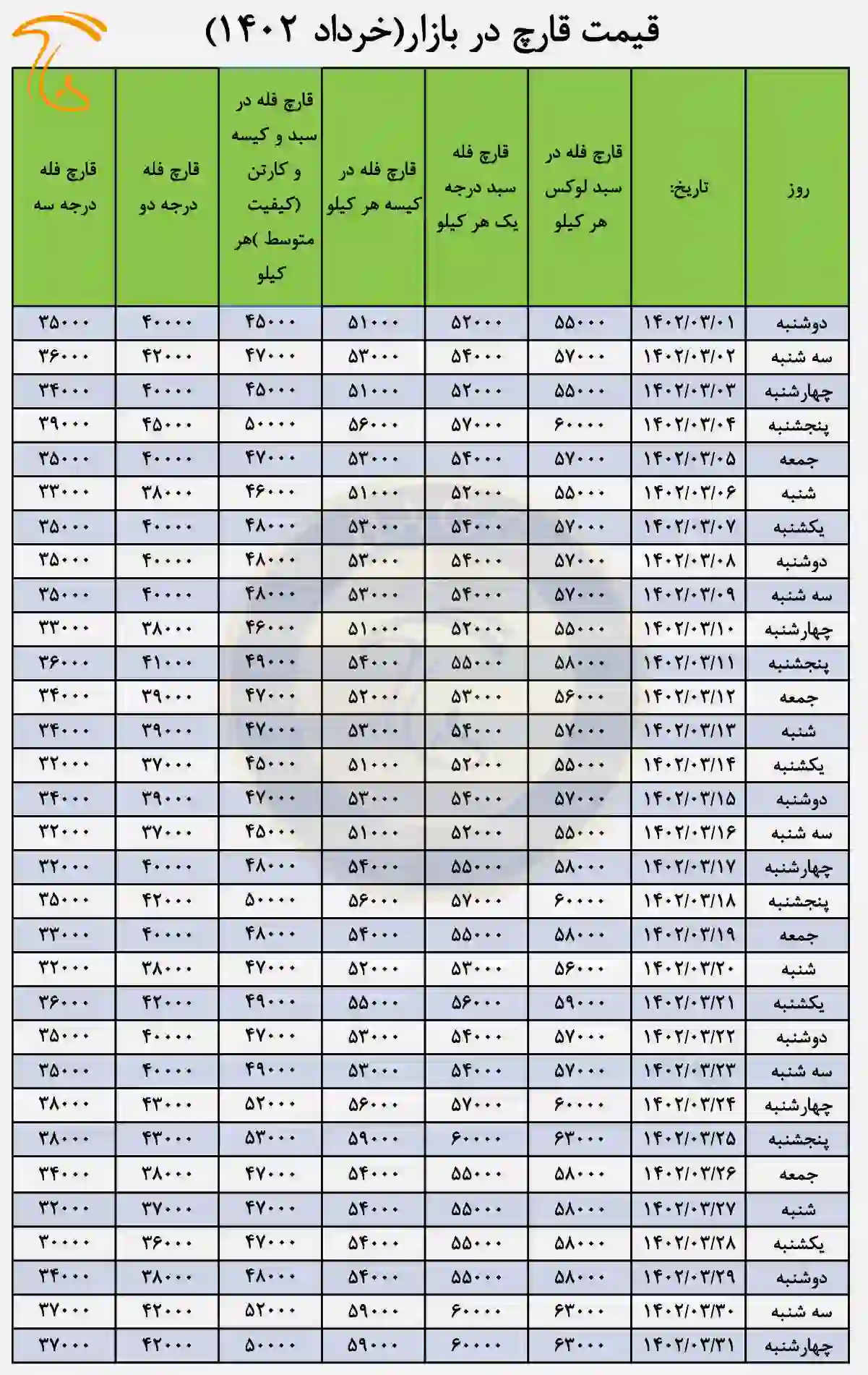 جدول قیمت قارچ در خرداد ماه 1402