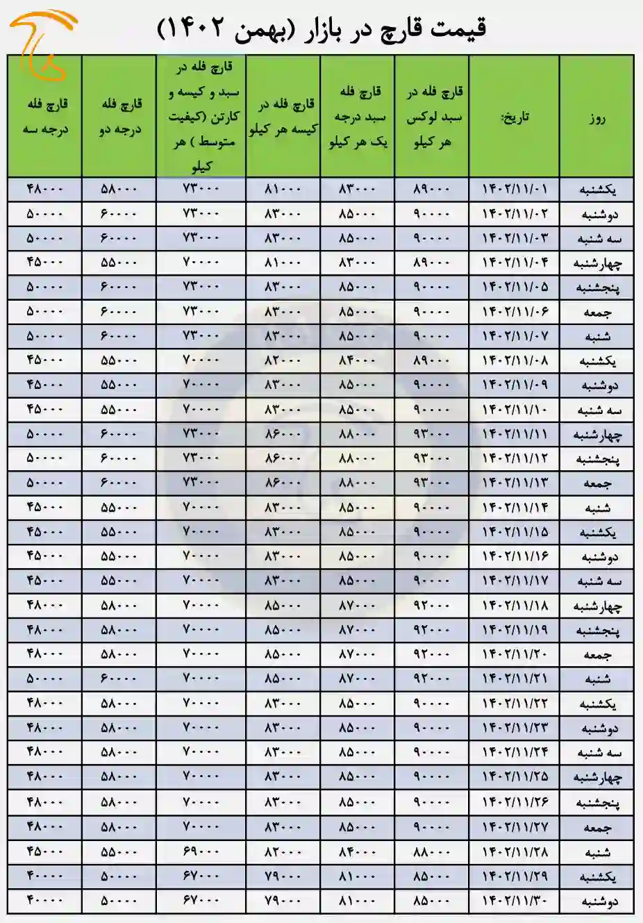 جدول قیمت قارچ فله - بهمن 1402