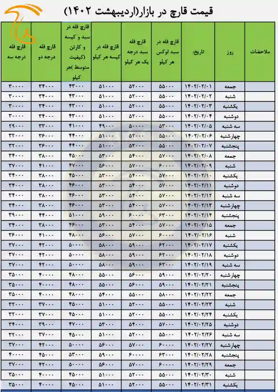 جدول بهای فروش قارچ خوراکی در بازار قارچ لشگری یا بورس قارچ اردیبهشت 1402