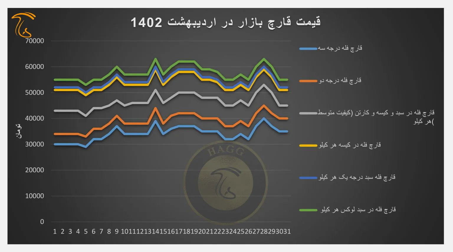 نمودار قیمت قارچ خوراکی در بازار قارچ لشگری یا بورس قارچ اردیبهشت 1402