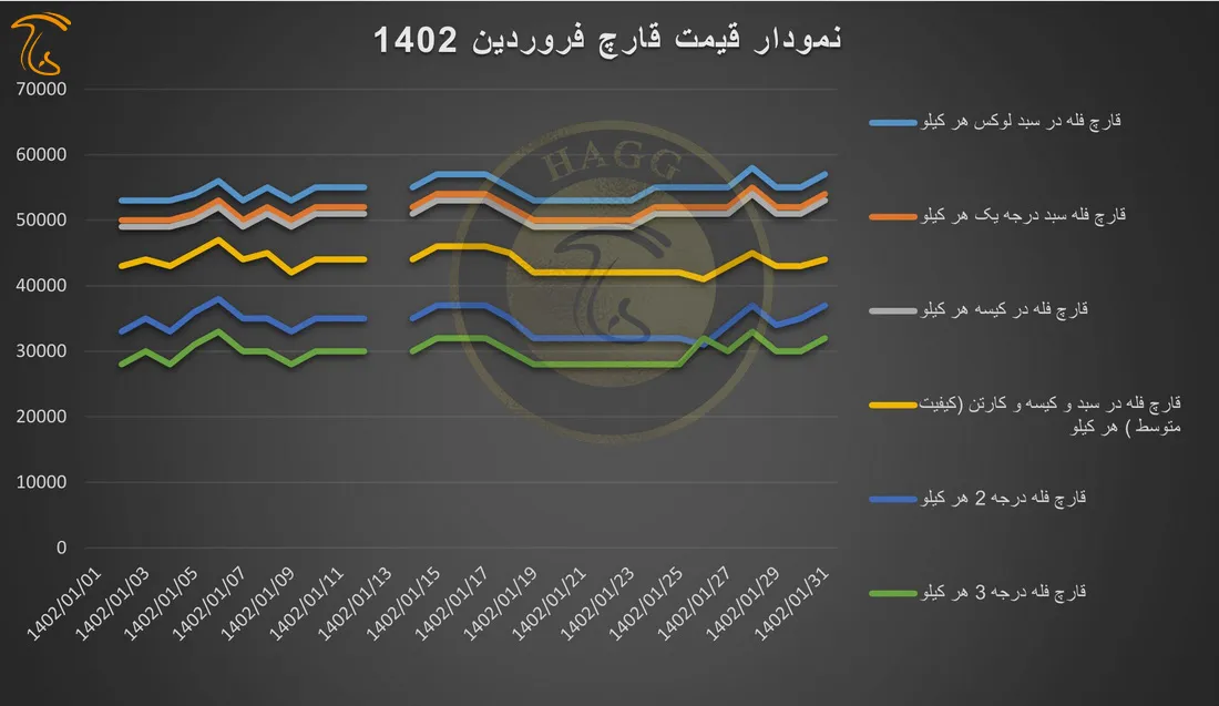 نمودار بهای فروش قارچ در فروردین 1402
