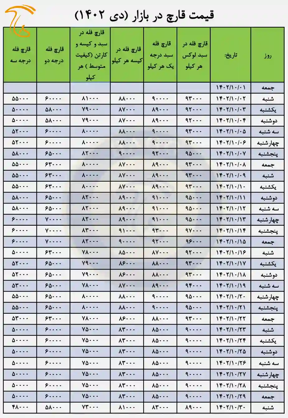 جدول بهای فروش قارچ سال 1402