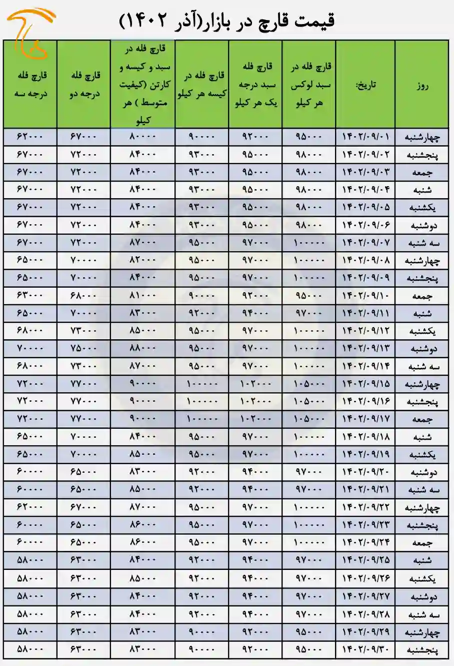 جدول نرخ فروش قارچ سال 1402