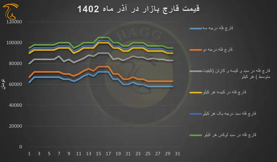 نمودار تغییرات قیمت قارچ در آذر ماه 1402