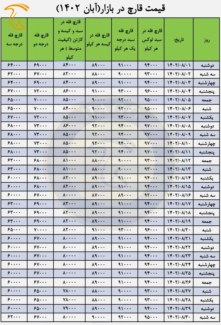 جدول نرخ قارچ آبان 1402