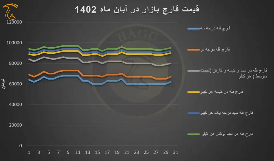 نمودار قیمت قارچ در آبان 1402