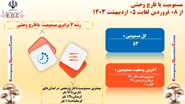 تعدا کل مسمومین در سال 1403