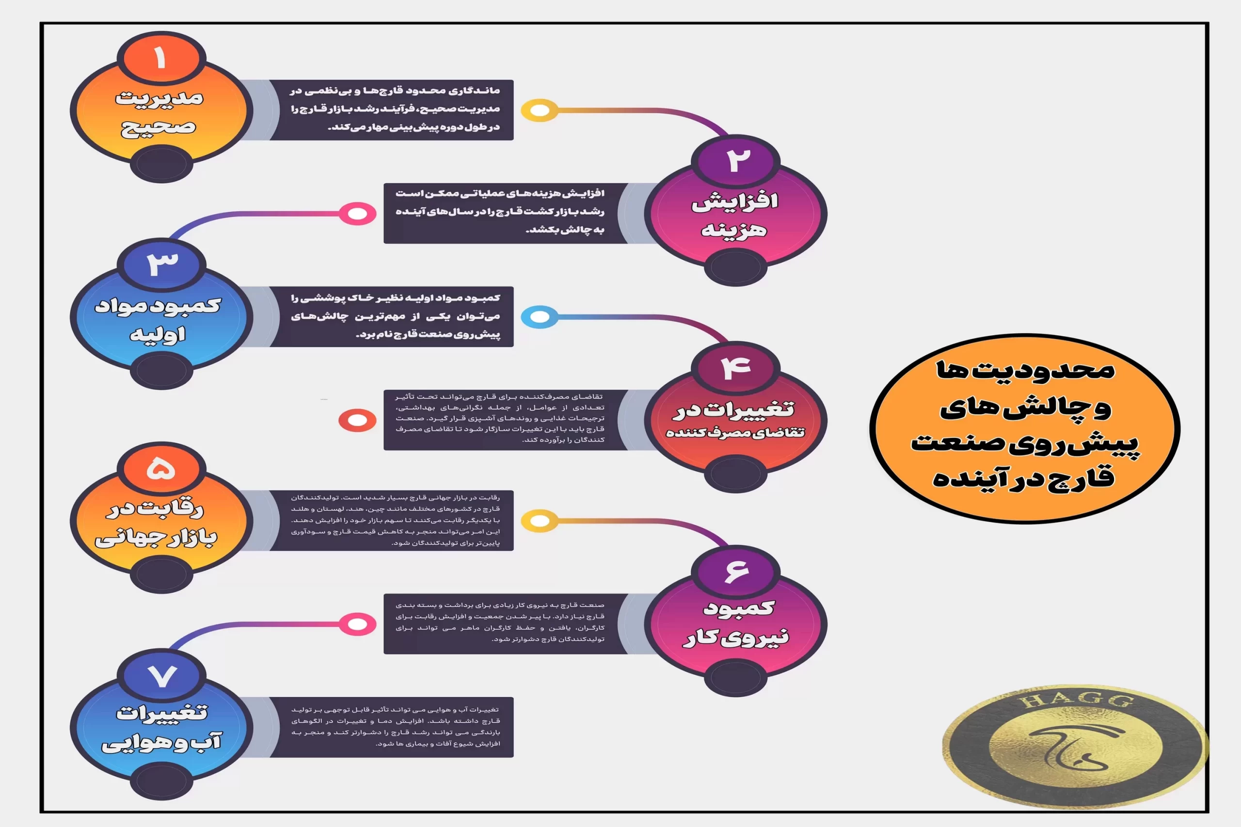 محدودیت ها و چالش های آینده صنعت قارچ