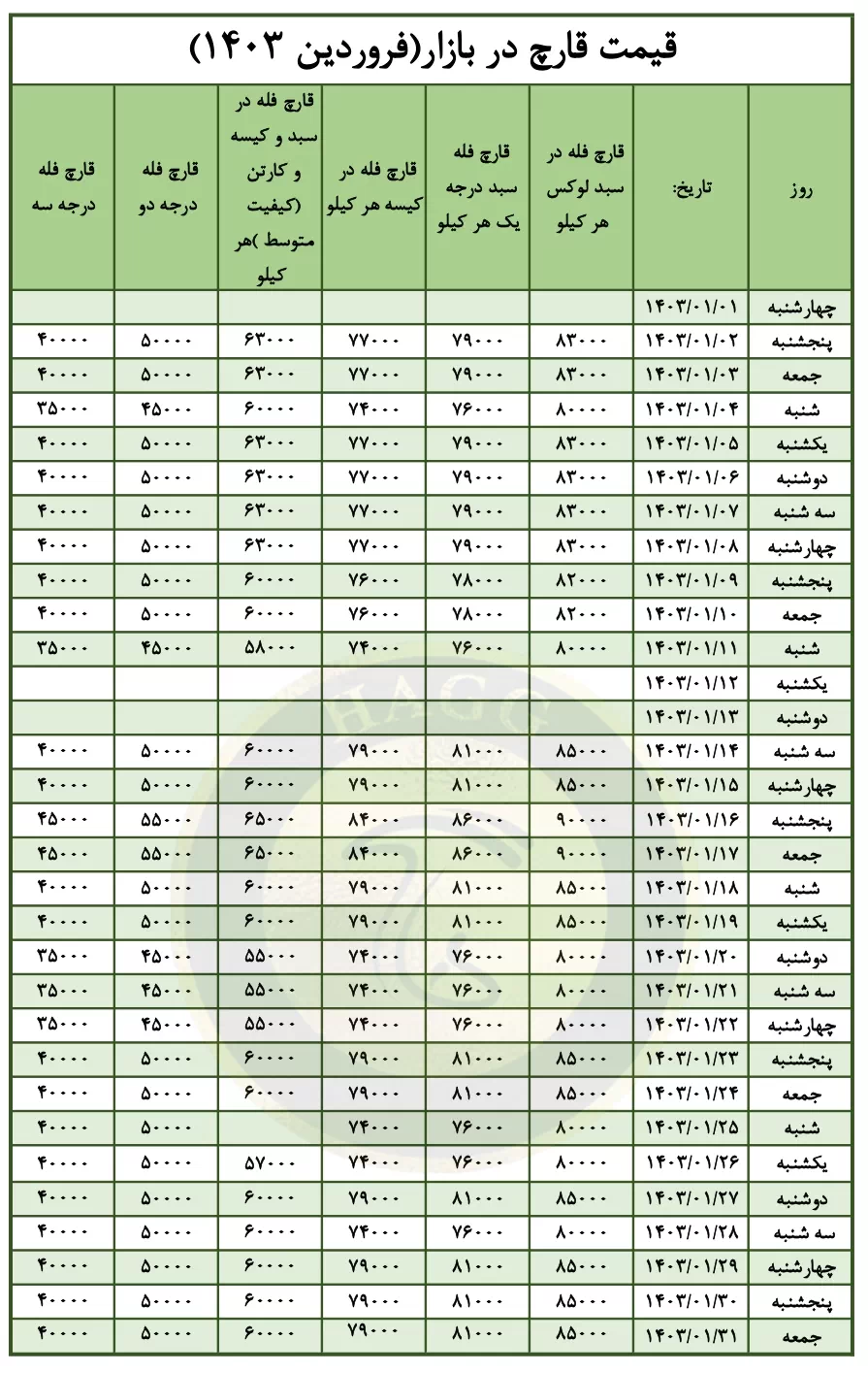 جدول ریز قیمت قارچ در فروردین 1403