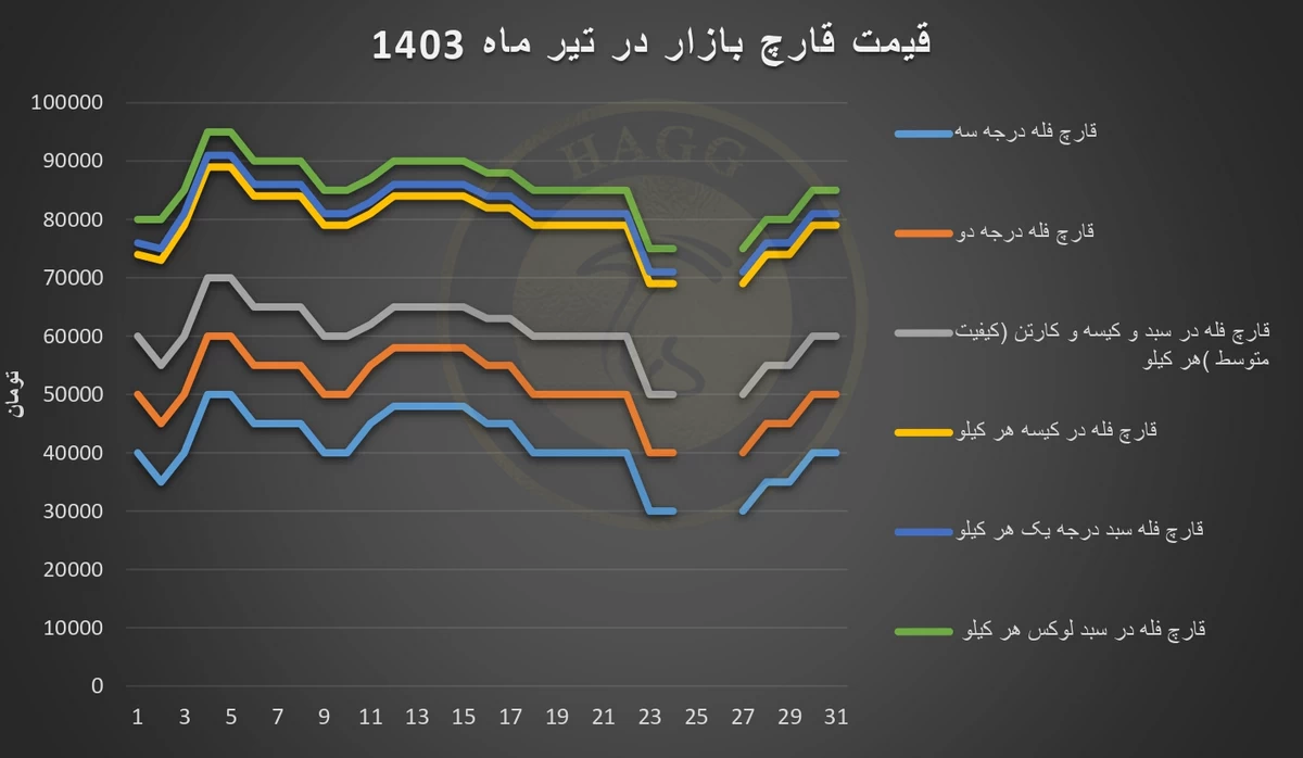 چارت بهای قارچ دکمه ای در تیر ماه 1403