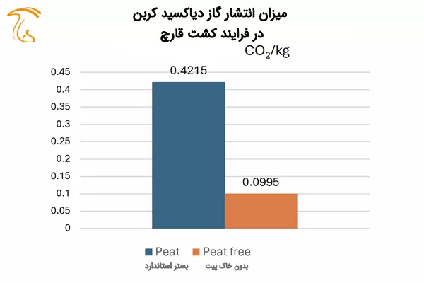 مقایسه میزان انتشار گاز دی‌اکسید کربن طی دو نوع کشت با خاک پوششی متداول و بستر بدون خاک پیت