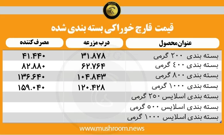 قیمت قارچ بسته‌بندی و قارچ اسلایس شده