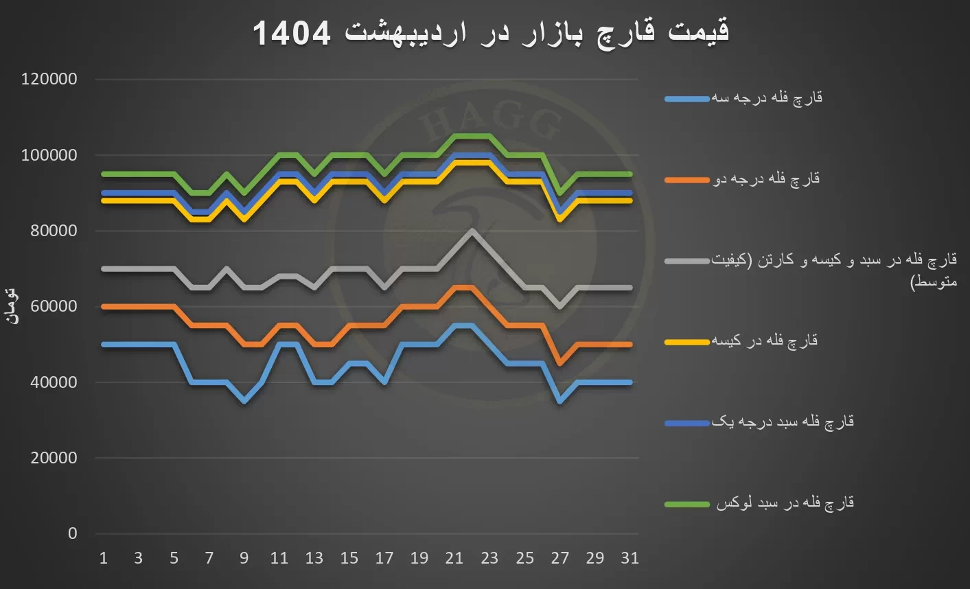 نمودار نوسانات قیمت قارچ در اردیبهشت 1404