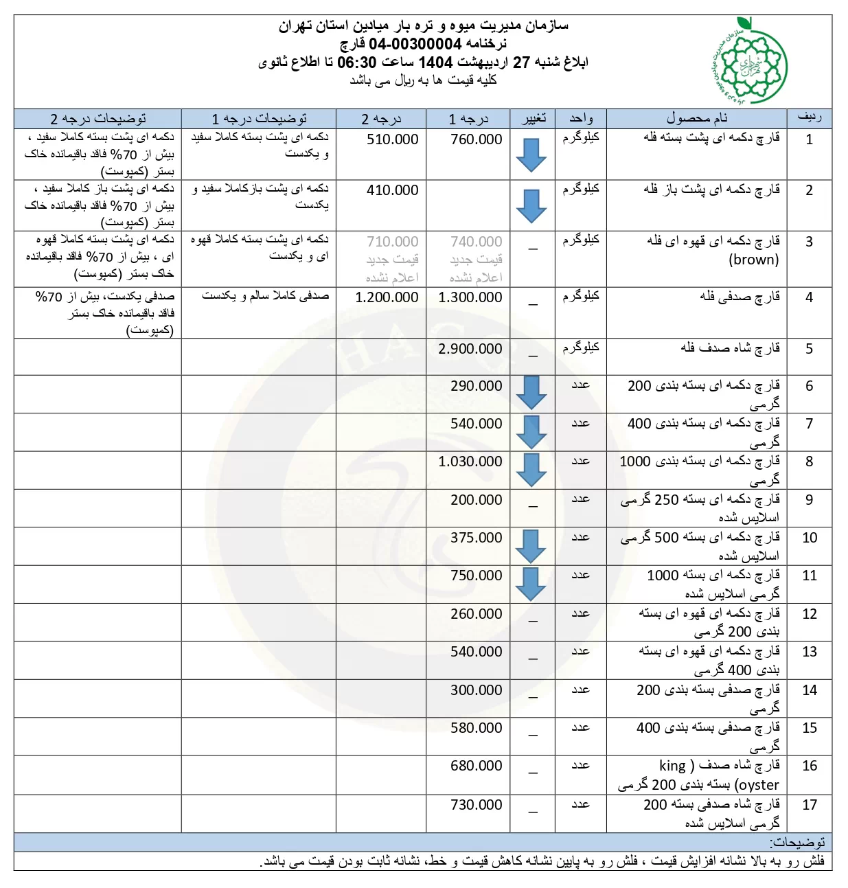 لیست قیمت قارچ در میادین میوه و تره بار شهرداری (بازار روز) 27 اردیبهشت 1404