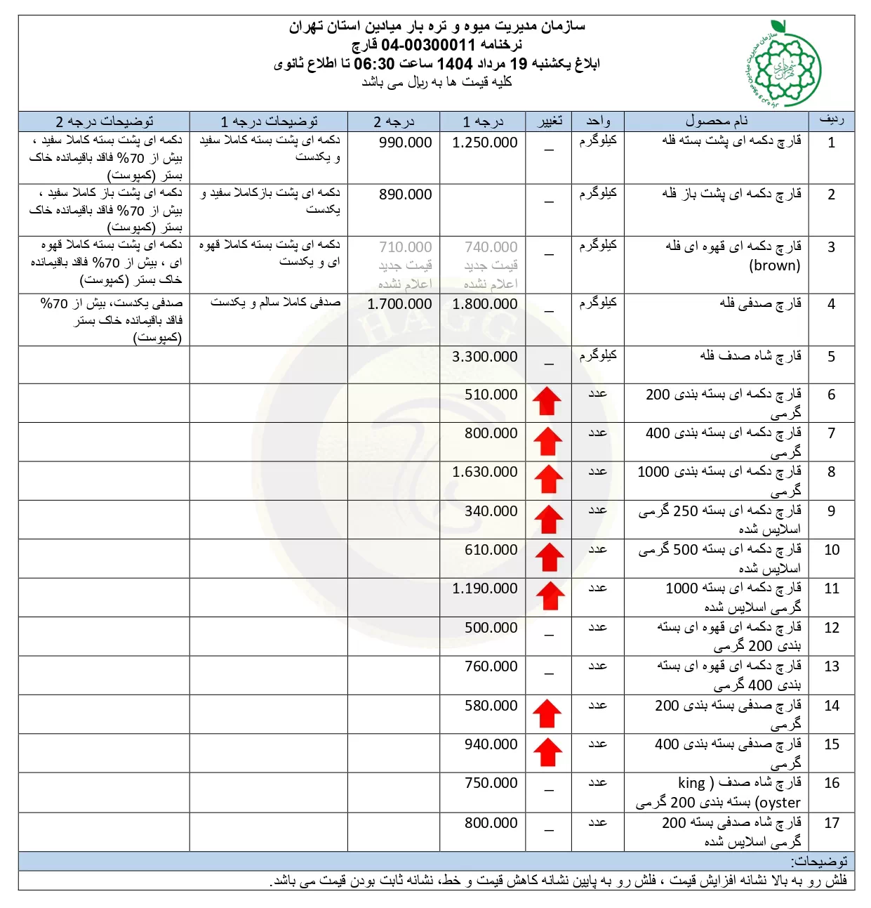 نرخنامه قارچ در بازار های سازمان میادین میوه و تره بار شهرداری (بازار روز) 19 مرداد 1404