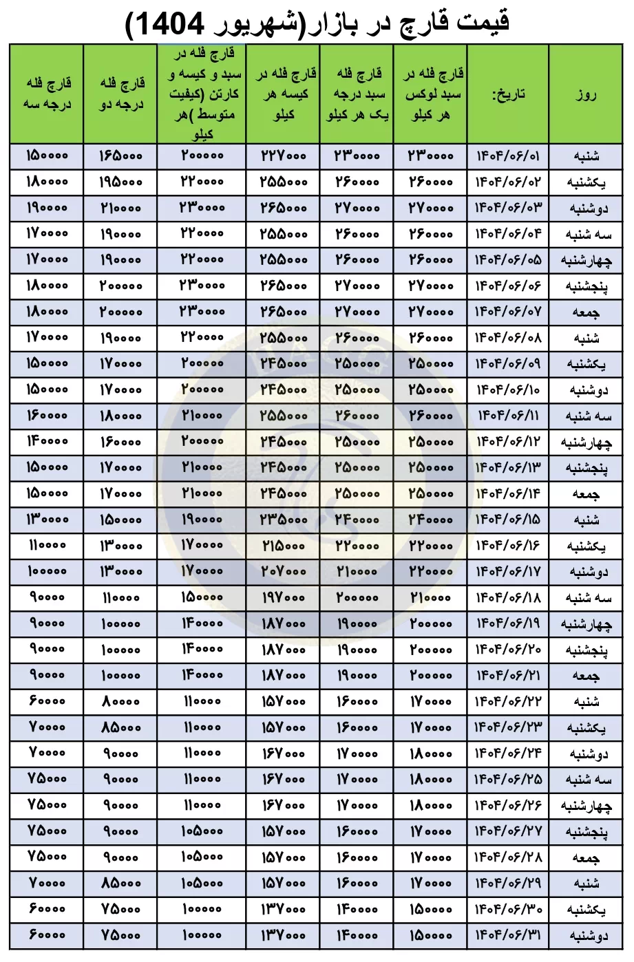 ریزقیمت فروش قارچ دکمه‌ای در شهریور ماه 1404