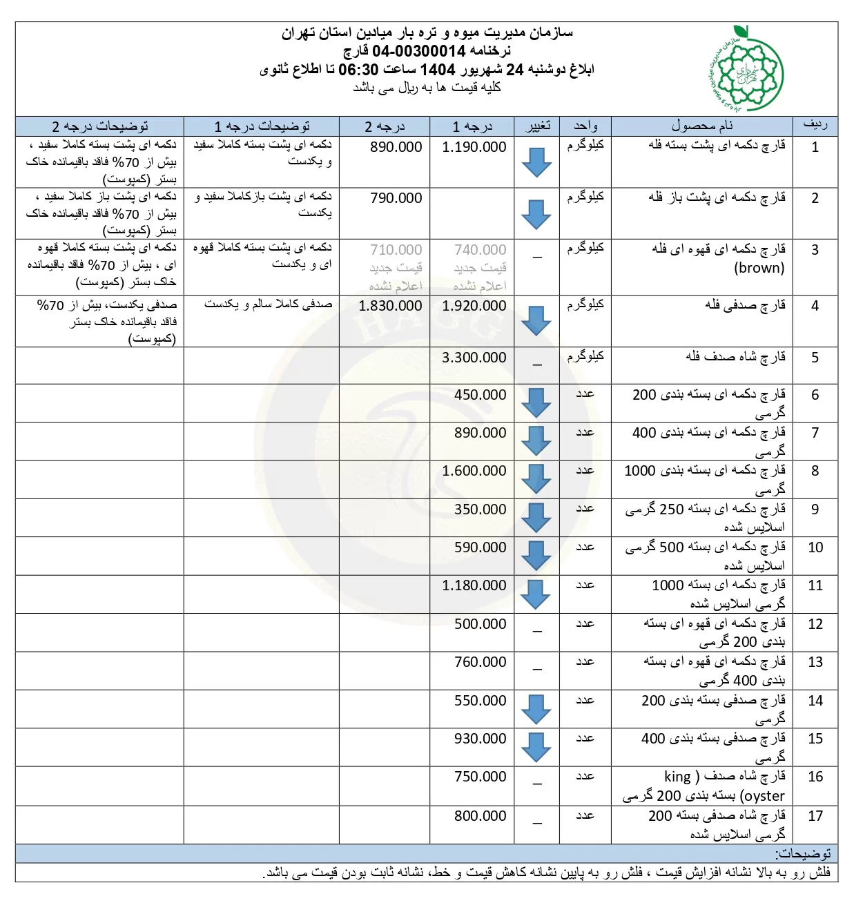 نرخنامه قارچ در بازار های سازمان میادین میوه و تره بار شهرداری (بازار روز) 24 شهریور 1404