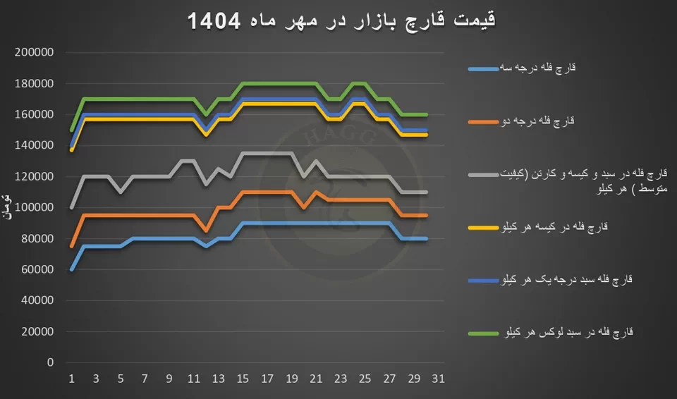 نمودار نوسانات قیمت قارچ در مهر ماه 1404