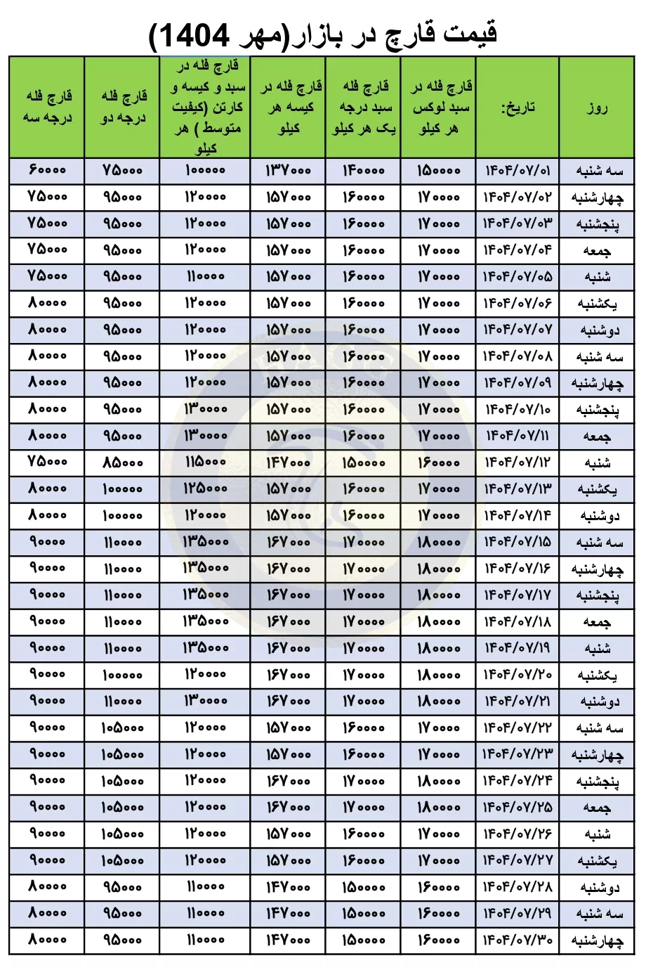 ریزقیمت فروش قارچ دکمه‌ای در مهر ماه 1404