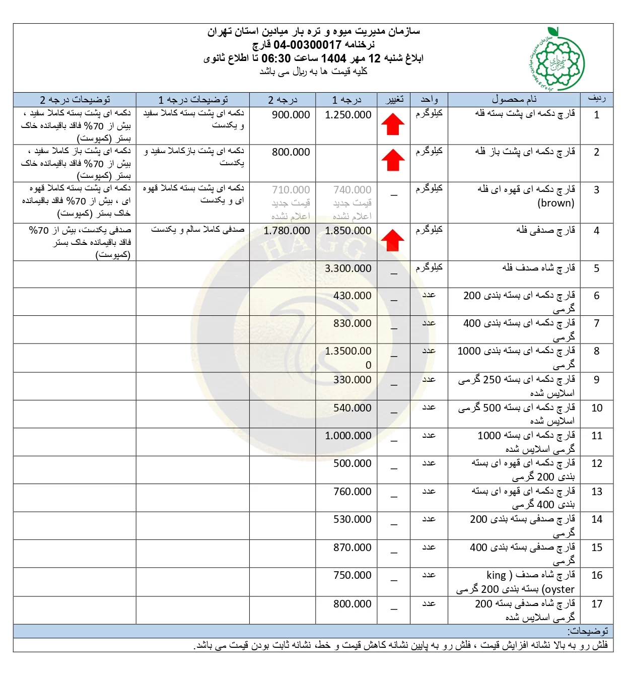 نرخنامه قارچ در بازار های سازمان میادین میوه و تره بار شهرداری (بازار روز) 12 مهر 1404