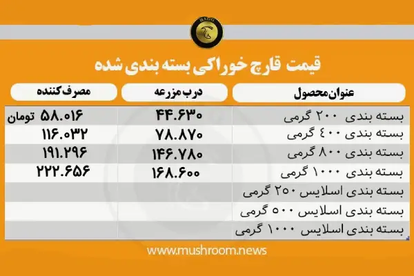 قیمت قارچ بسته‌بندی و قارچ اسلایس شده