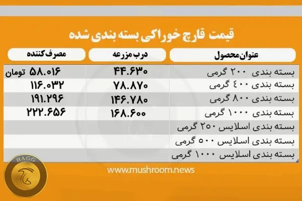 price-of-packaged-mushrooms-and-sliced-mushrooms