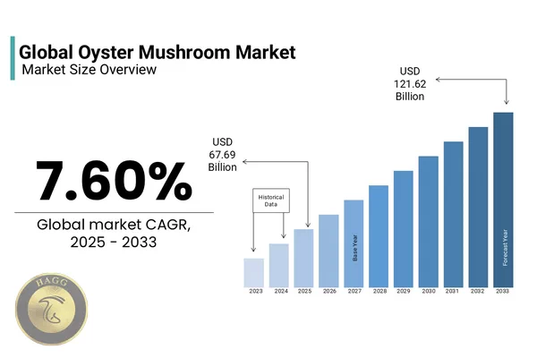 نمودار ارزش بازار جهانی قارچ صدفی و پیش بینی روند آینده