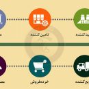 افزایش اشتغال با توسعه زنجیره‌ های تولید
